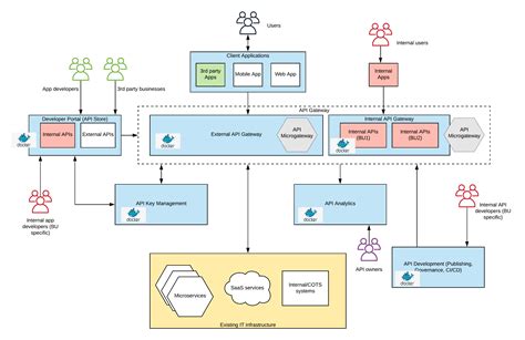 API Platform .